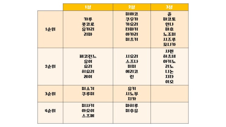  프린세스 커넥트 초반에 키워야하는 순위(L 하우스개봉!)