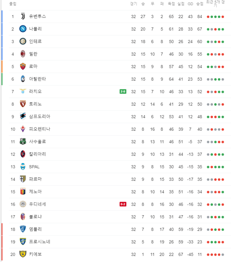  4월 18일 세리에A 라치오 우디네세 해외축구분석
