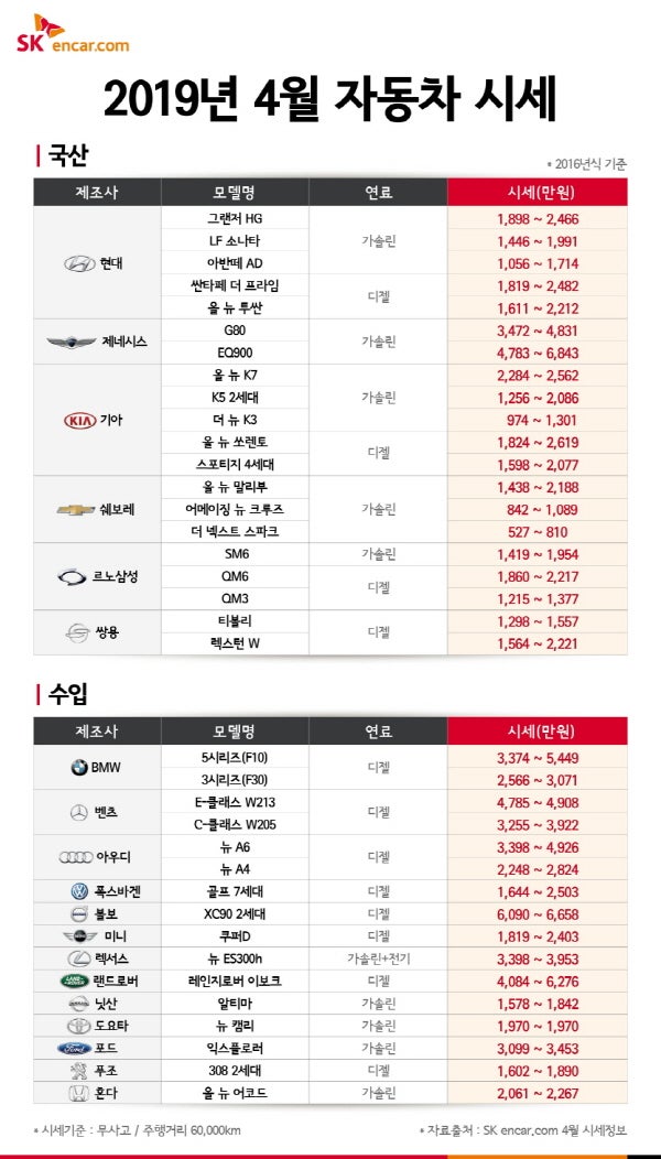 SK엔카 직영몰 4월 중고차시세 공유
