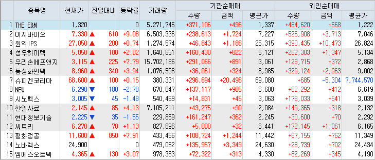  4월18일 코스닥 외인/기관 쌍끌이 매수 순위 