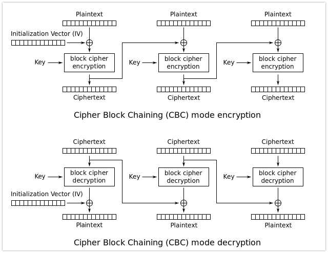 AES 암호화 알고리즘 (ECB, CBC, CFB, OFB, CTR) : 네이버 블로그