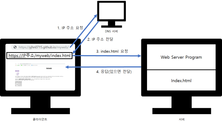  HTML 웹 사이트 만들기/웹 페이지 동작 과정/ Apache(아파치) 설치, 비트나미(bitnami WAMP) 설치