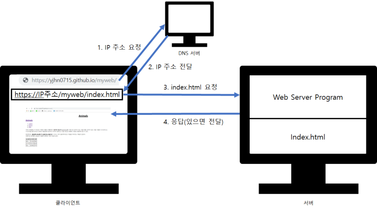 HTML 웹 사이트 만들기/웹 페이지 동작 과정/ Apache(아파치) 설치, 비트나미(bitnami WAMP) 설치