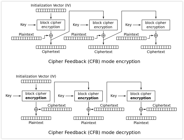 AES 암호화 알고리즘 (ECB, CBC, CFB, OFB, CTR) : 네이버 블로그