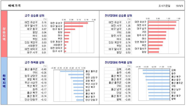  [2019.04.08 기준] 주간 상승률 비교