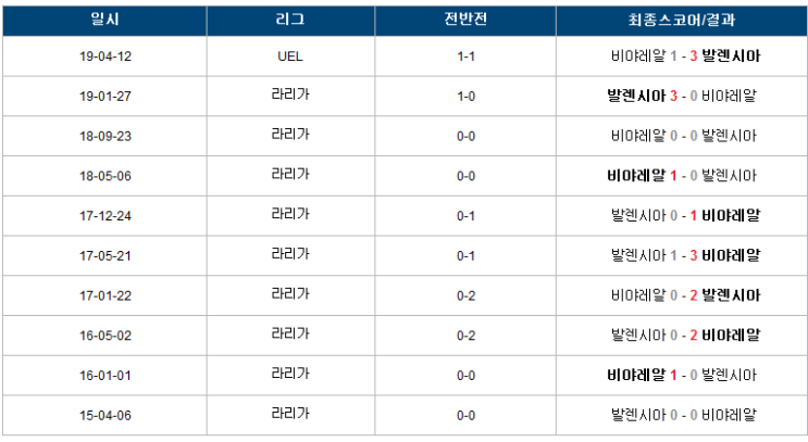  4월 19일 유로파리그 발렌시아 vs 비야레알 해외축구분석