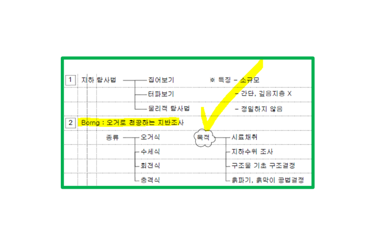 지반조사  보링 (Boring)  테스트 국가건설기준 간격 방법 모범 사례