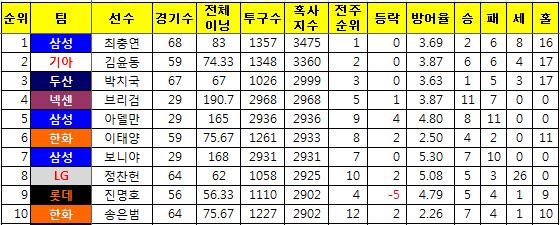  아이고..안타까움이 떠나질 않는 어제의 여파 20190418 KIA롯데 사태, 아직도 실검에 있는 김윤동 혹사 상태.. 2018 혹사 1위 