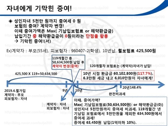 기막힌(자녀에게)증여!,6만원 증여세 내고 6,010만원 합법적으로 증여 플랜(라이나 THE건강해지는종신보험)