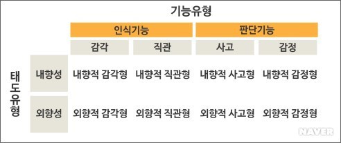  MBTI 성격유형 무료검사 및 분석