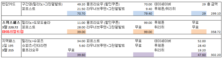  스위스 교통패스 (Swiss Travel Pass) 선택 방법