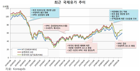  국제유가 추이 및 영향 요인
