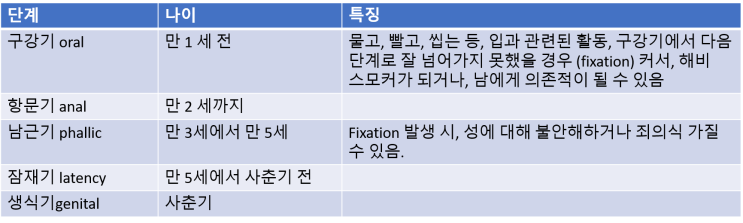  개인 심리학, 자기 심리학, 자아심리학 비교 individual psychology, self psycholgoy, ego psychology