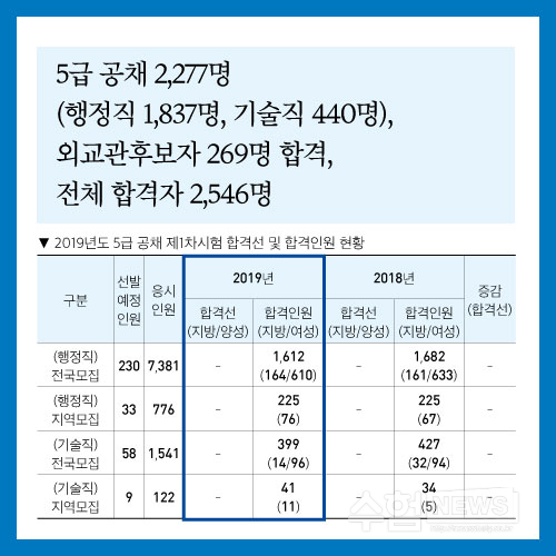  5급공무원(외교관후보자) 경쟁률/시험일정 알고 도전하자!