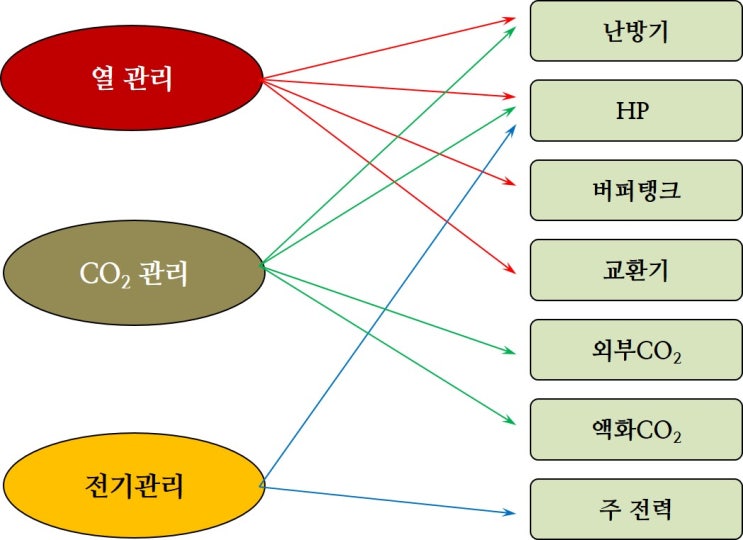  온실(비닐하우스, 하우스)에서의 에너지 관리