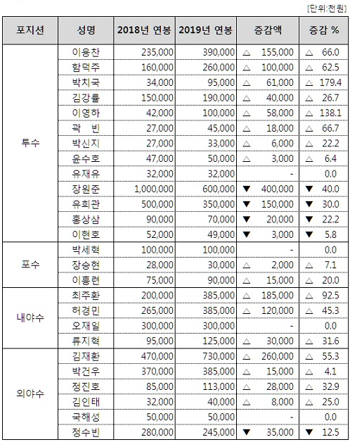  연봉 1억원 이상의 의미