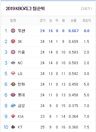  재미로보는 한국프로야구, 메이저리그 중간 순위표!
