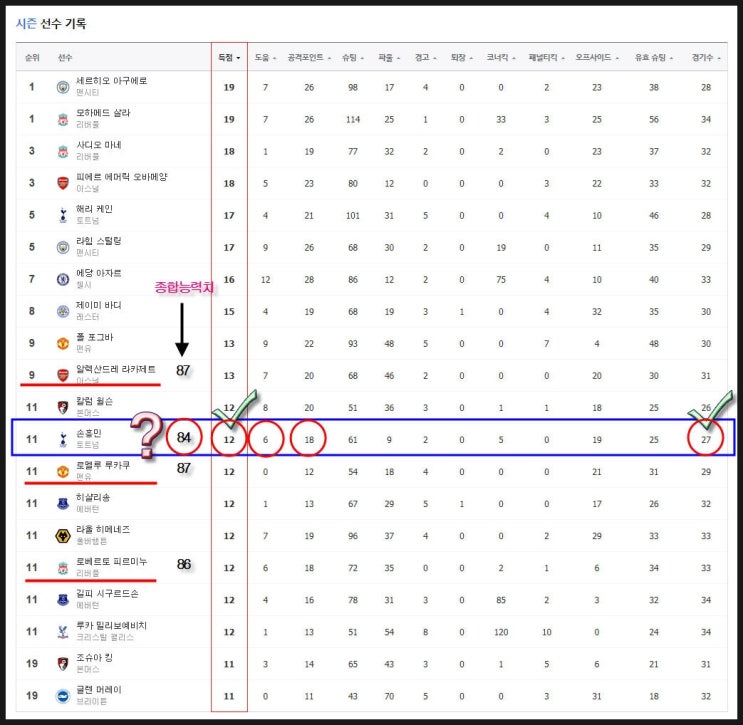  강남역락플스방 위닝2019 손흥민 능력치 업그레이드