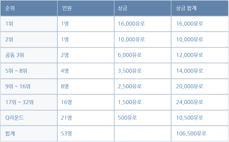 UMB 월드컵, 월드챔피언쉽 상금내역, 2018 상금랭킹