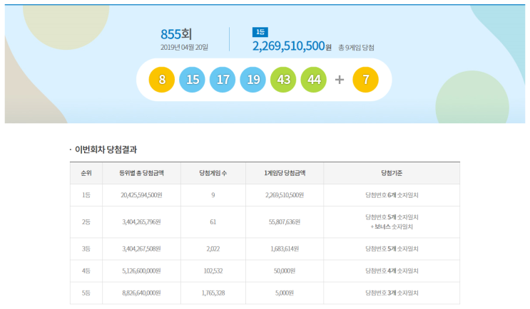 [로또855회당첨번호] 1등 당첨번호 '8, 15, 17, 19, 43, 44'로 결정! 2등 보너스 번호 '7'로 결정!