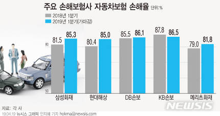 자동차보험 손해율 일제히 상승..보험료 또 오를까 자동차보험 손해율 일제히 상승..보험료 또 오를까