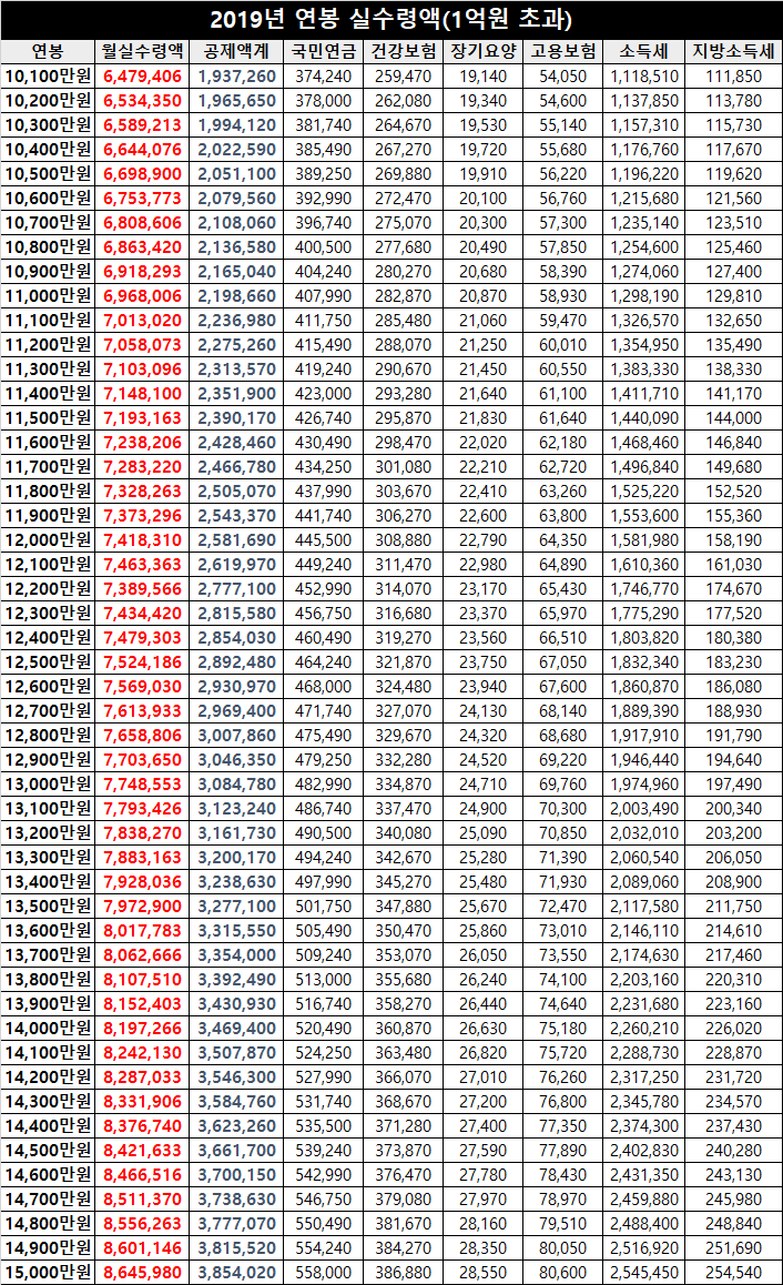 2019년 연봉 실수령액 1억-2억(세전Vs세후) : 네이버 블로그
