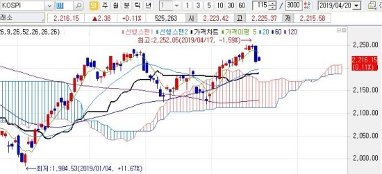 04월 19일 오늘의 마감 시황 