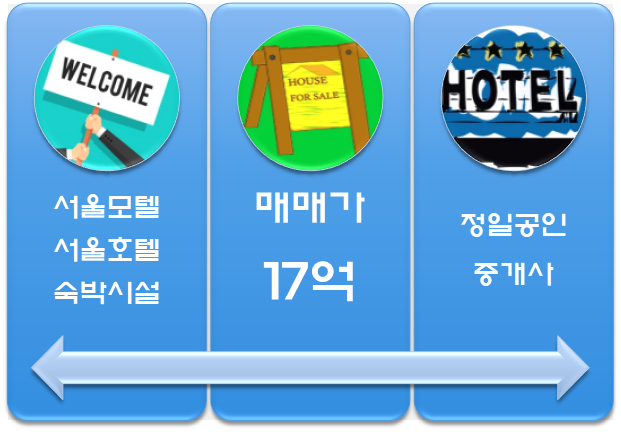  [서울 모텔매매-17억]투자가치 있는 강서구 화곡동 소재