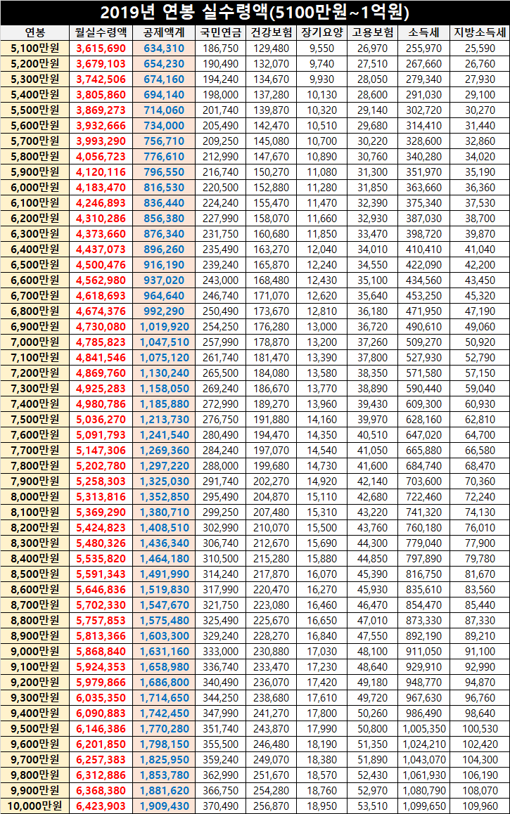 2019년 연봉 실수령액 1억-2억(세전Vs세후) : 네이버 블로그