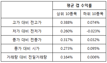  주식 종가베팅 전략에 대한 간단한 테스트