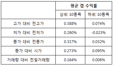 주식 종가베팅 전략에 대한 간단한 테스트