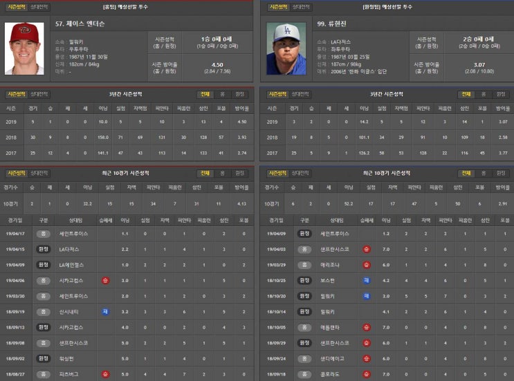  4월21일 MLB 팩트분석 밀워키 vs LA다저스