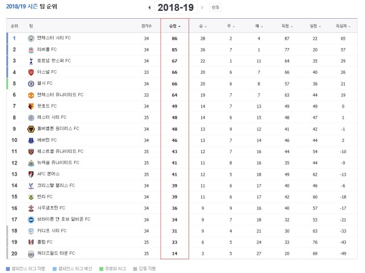  EPL순위 (2019년 4월 21일자)