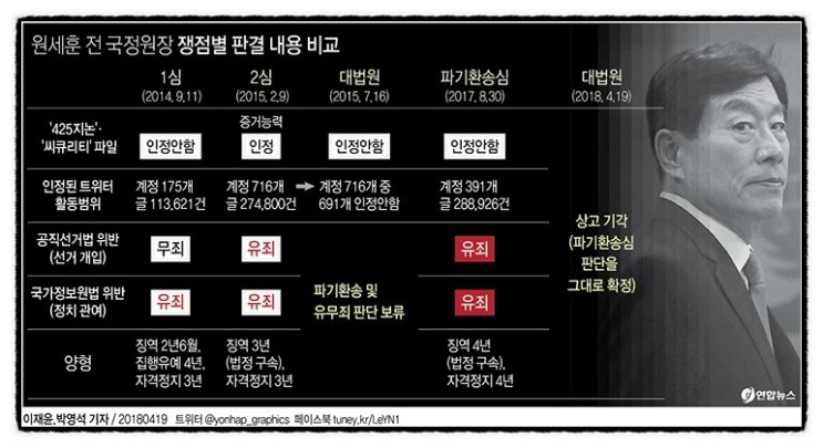 18.04.19 원세훈 국정원 대선 개입 댓글, 선거법 위반 대법원 판결 - 징역 4년 자격정지 4년