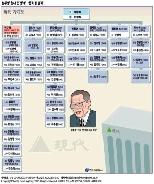 현대 마약 투약 정주영 손자=정몽일 장남=정현선 누구? 현대그룹 가계도 / 정주영 가계도