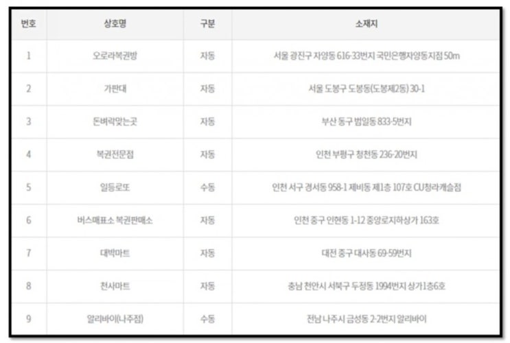  #로또855회당첨번호#로또1등2등당첨금#로또1등,2등 당첨지역