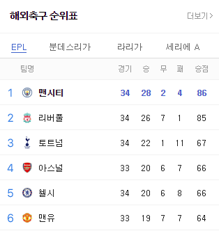  잉글랜드프리미어리그순위