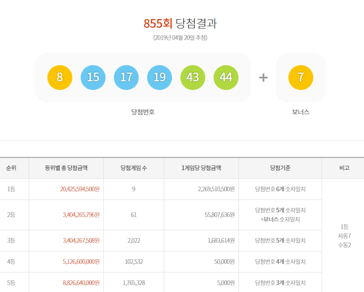  855회 로또 당첨번호 및 광진구 자양동1등 당첨점 오로라복권방 축하합니다. 저는 5등 됬습니다.