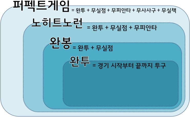 완투, 완봉, 노히트노런, 퍼펙트게임의 개념과 차이