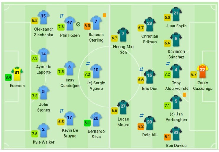  4월 20일 PL 토트넘0 vs 맨시티1 선수평점