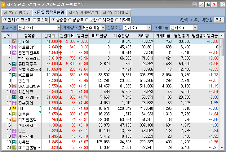  2019년 4월 23일 전일 시간외 특징주 및 장전뉴스.
