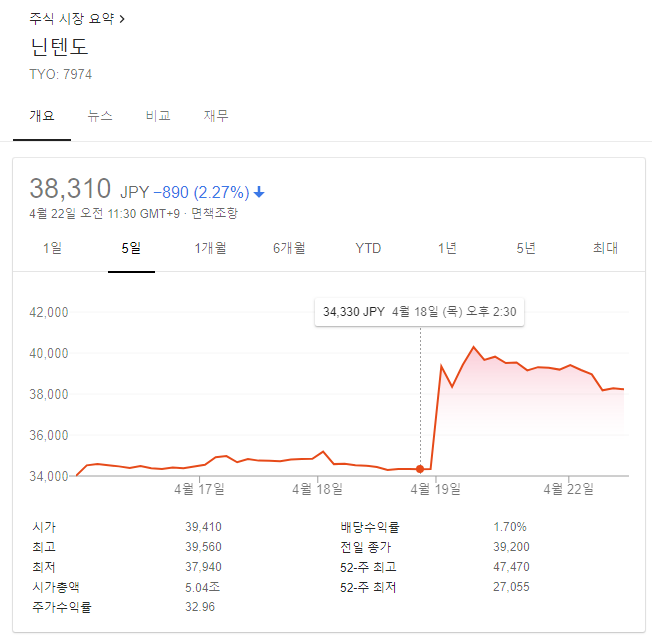  닌텐도(任天堂,TYO:7974) 15% 상승