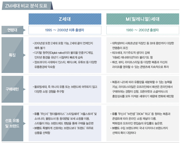  Fashion biz [1400만 ZM세대* 패션마켓 코어로!]