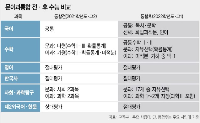  서울 9개 사립대 "현 고1 수능서 이과 선택과목 지정"