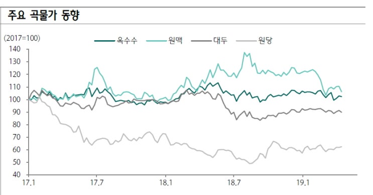  옥수수(사료가격)와 소/돼지/닭고기 가격