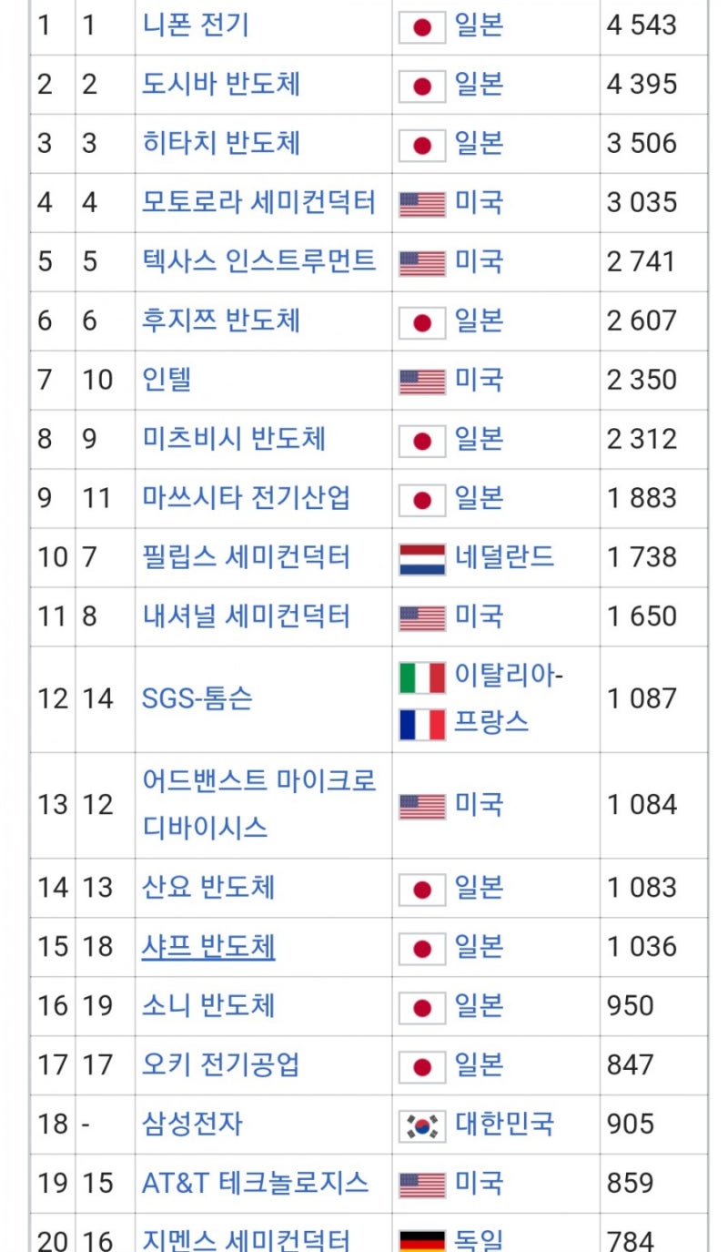 30년전 세계 반도체 기업 순위 : 네이버 블로그