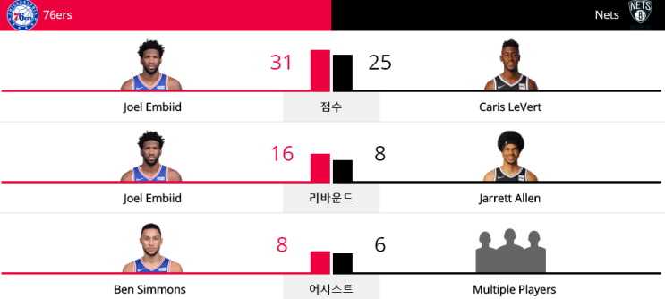 NBA 플레이오프 2019 - 1ROUND (19.04.20) 브루클린 네츠 vs 필라델피아 세븐티식서스 (BKN vs PHI)