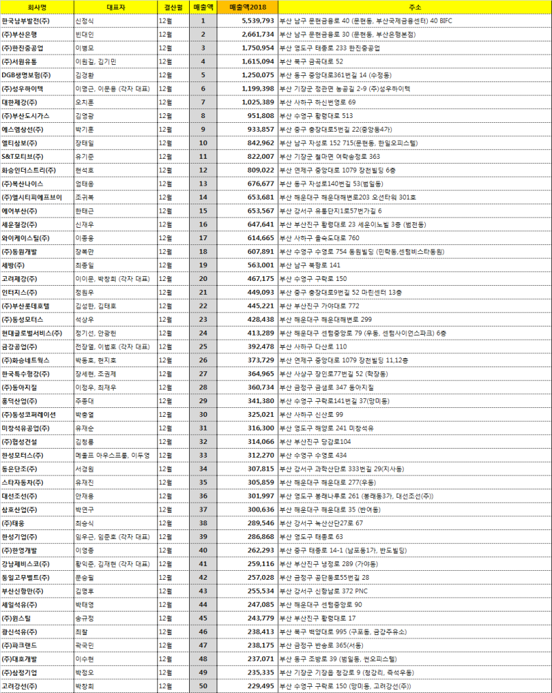 부산 기업 순위 128곳 - 1000대기업 중 몇 곳일까? : 네이버 블로그