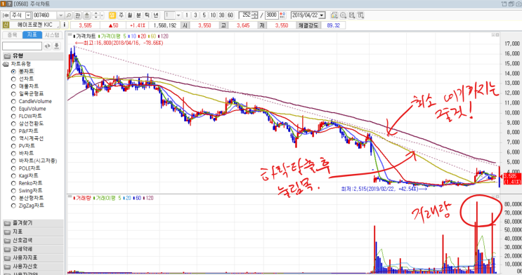  급등예상 종목! 대선주도 이제 간다? ( 에이프로젠KIC, 삼본정밀전자, 남화산업 )