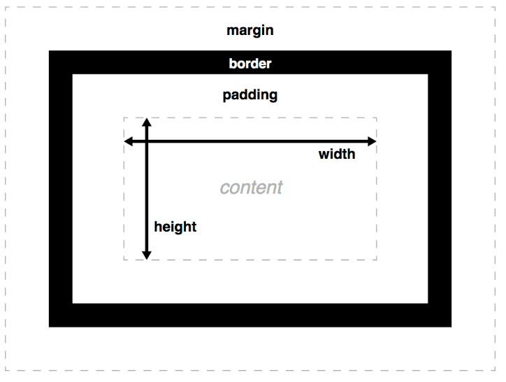 [CSS] Box model(박스 모델)